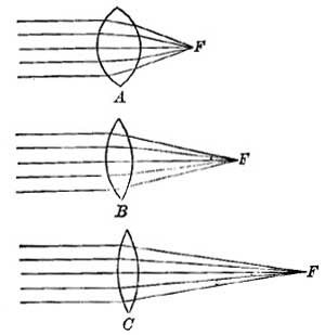 FIG. 72.&mdash;The more curved the lens, the shorter the
focal length, and the nearer the focus is to the lens.