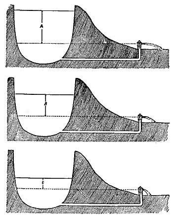 FIG. 150.&mdash;The pressure at an outlet decreases as the
level of the water supply sinks.