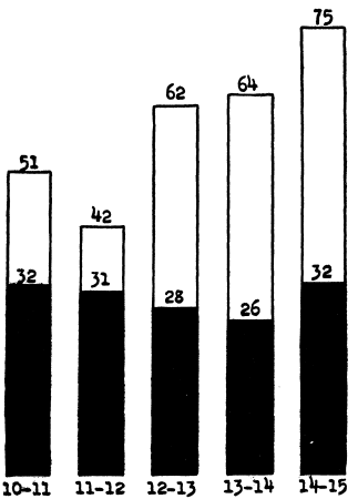 Columns are proportionate in height to the number of
children given physical examinations each year for five school years.
Portion in black indicates number having physical defects. The figures
above the columns show how many thousands of children were examined
and how many found defective in each year.