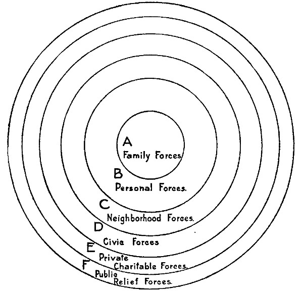 Diagram of Forces With Which the Charity Worker May
Co-operate