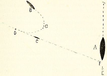 Fig. 5.&mdash;Diagram illustrating method of attack by C.M.B. on surface ship (or submarine on surface).