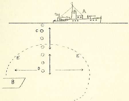 Fig. 10.&mdash;Diagram illustrating a depth charge attack on a submerged submarine.