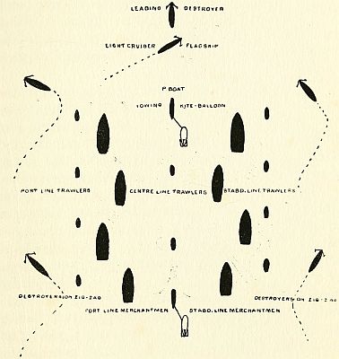 Fig. 18.&mdash;Diagram showing the disposition of a convoy of troops, munitions or food.