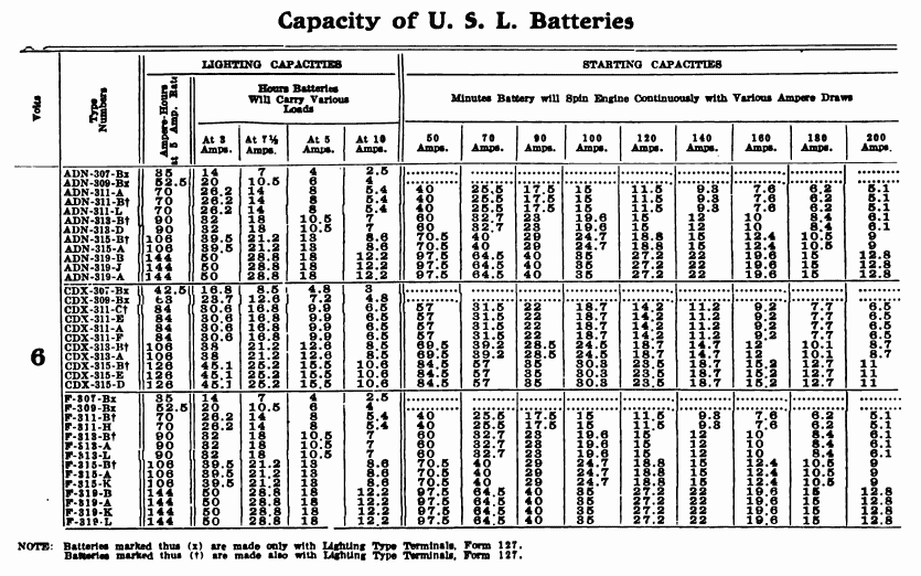 Chart: Capacity of USL batteries &mdash; Page 1