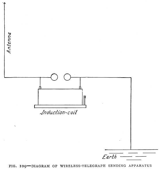 FIG. 109&ndash;DIAGRAM OF WIRELESS-TELEGRAPH SENDING APPARATUS