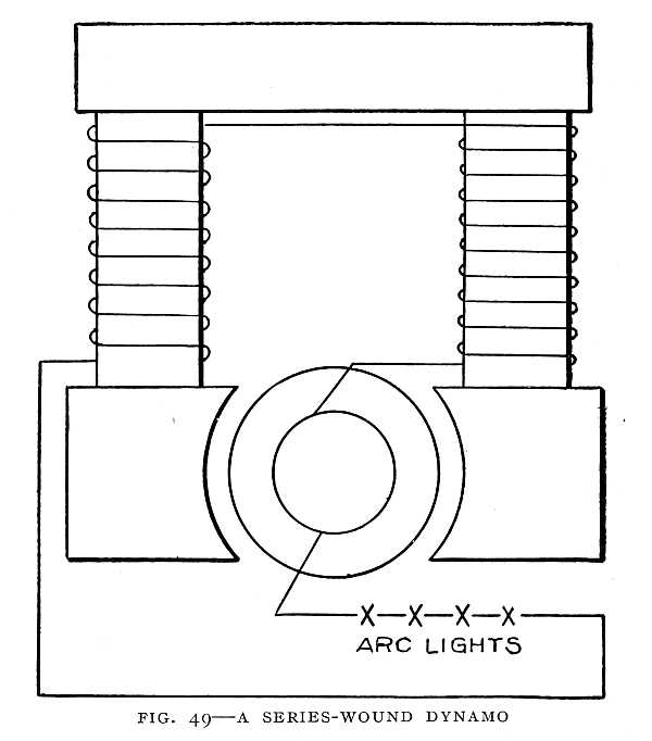 FIG. 49&ndash;A SERIES-WOUND DYNAMO