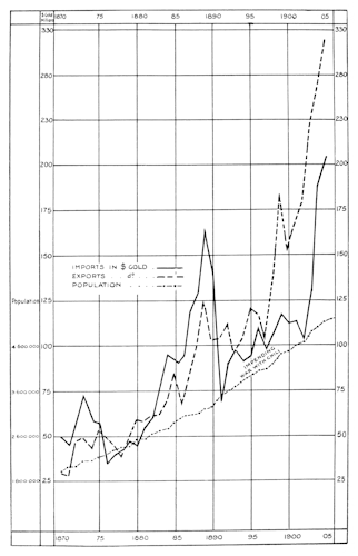 (graph of
imports, exports, and population)