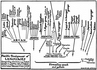Possible Development of LANGUAGES

disregarding admixtures, e.g. Turkish elements in Russian, Latin in
English, Hamitic in Keltic, & so forth; & omitting various Indian,
Melanesian & other groups.